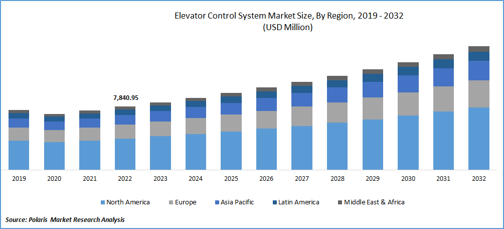 Elevator Control System Market Size